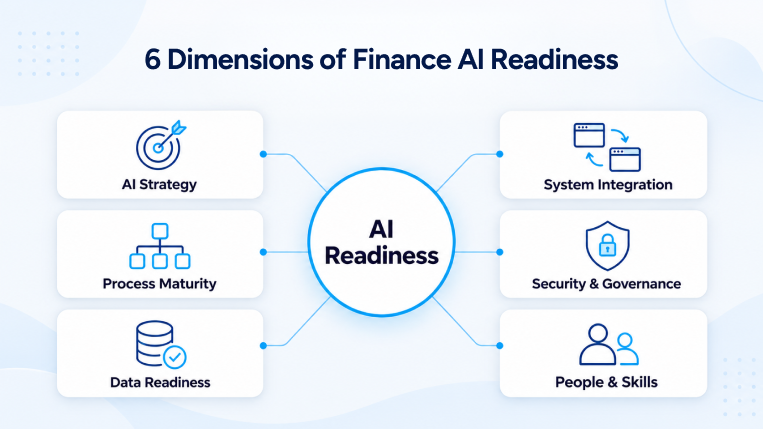 Six dimensions of AI readiness assessment for finance teams.