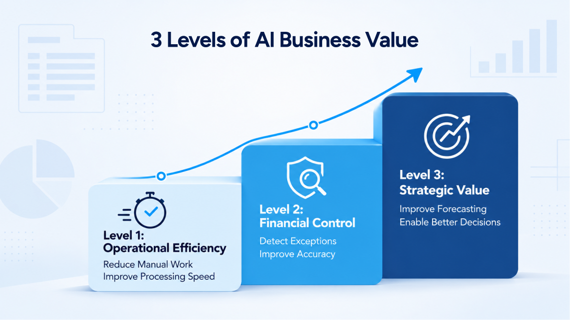 Three levels of AI business value in accounting and finance, from operational efficiency to strategic decision-making.