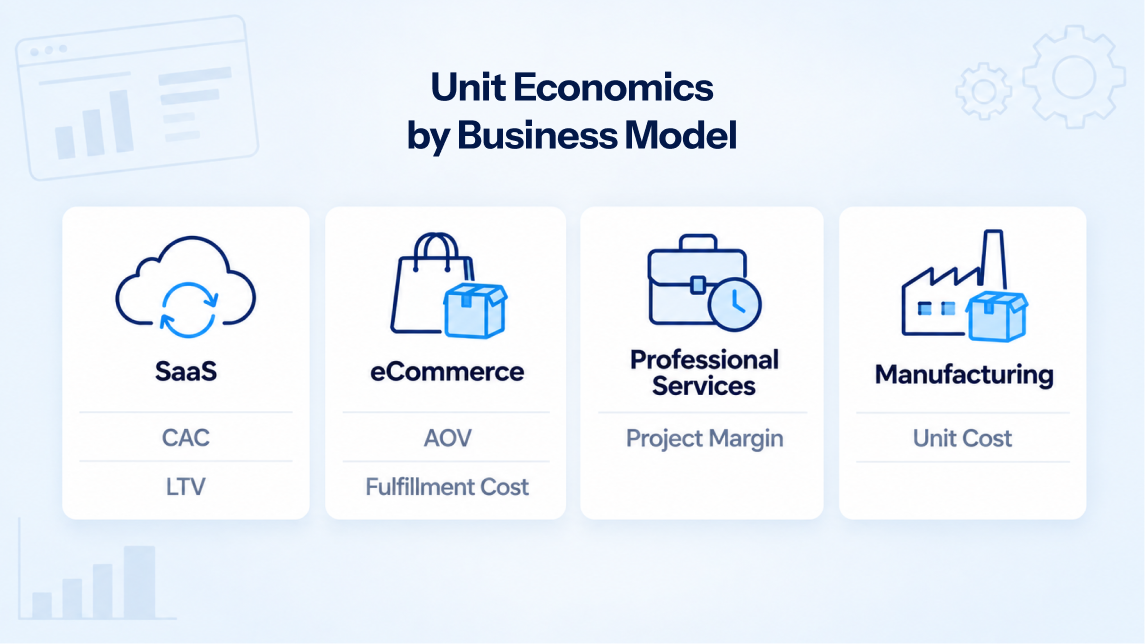 Unit economics metrics by SaaS eCommerce services and manufacturing