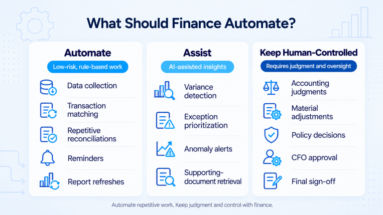 Financial close automation versus human review decision matrix