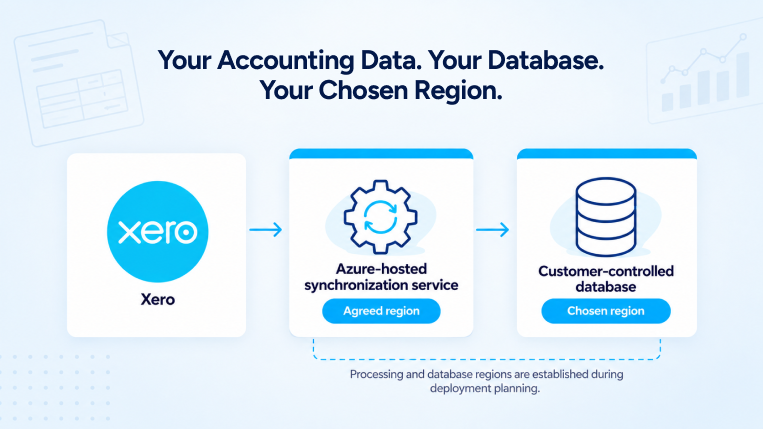 Xero data flow to an Azure-hosted synchronization service and customer-controlled database, highlighting agreed processing and database regions.