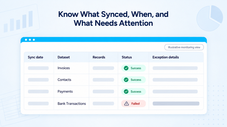 Xero data synchronization monitoring dashboard displaying sync dates, datasets, record counts, success statuses, and failed bank transaction exceptions.