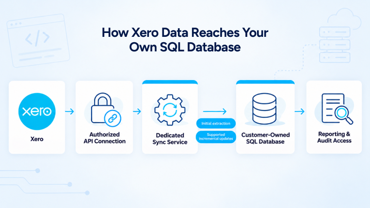 Xero data synchronization workflow showing an authorized API connection, dedicated sync service, incremental updates, customer-owned SQL database, and reporting and audit access.