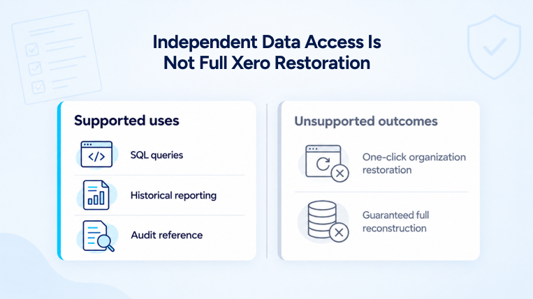 Xero independent data access comparison showing supported uses such as SQL queries, historical reporting, and audit reference versus unsupported full organization restoration and guaranteed reconstruction.