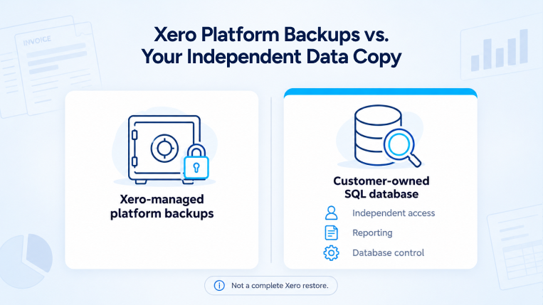 Comparison of Xero-managed platform backups and a customer-owned SQL database, highlighting independent data access, reporting, and database control.