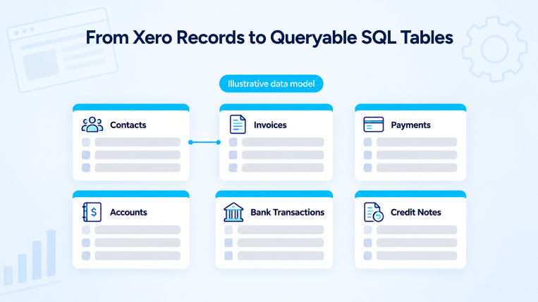 Xero data model illustrating how contacts, invoices, payments, accounts, bank transactions, and credit notes are organized into queryable SQL tables.