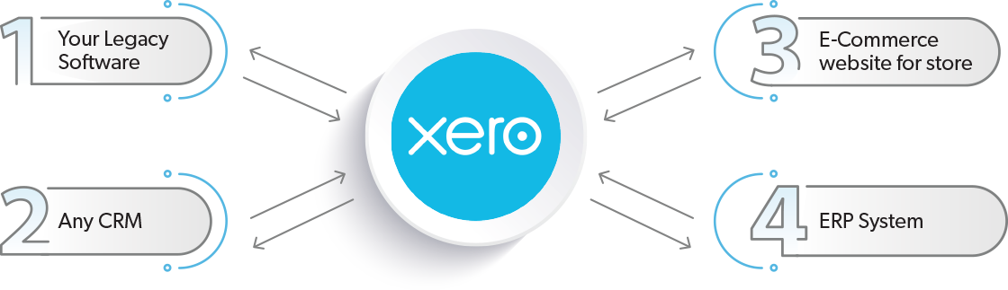 Xero Cycle